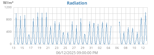 monthradiation