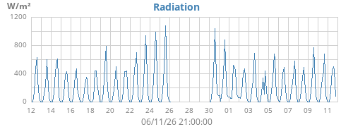 monthradiation