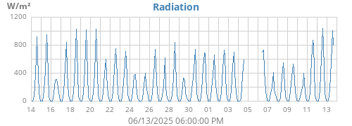 monthradiation