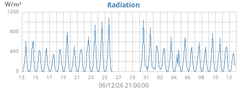 monthradiation