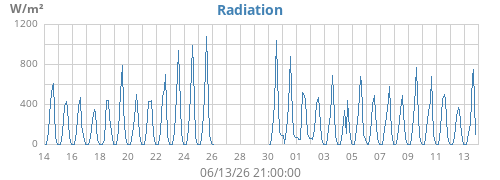 monthradiation
