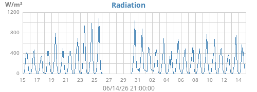monthradiation