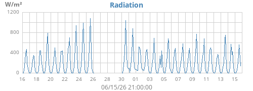 monthradiation