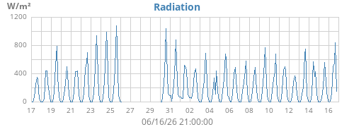 monthradiation