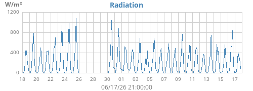 monthradiation
