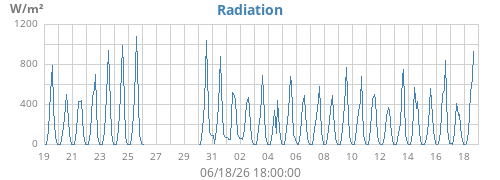 monthradiation