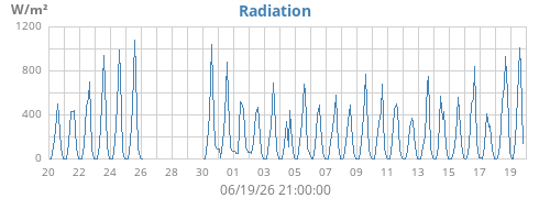 monthradiation