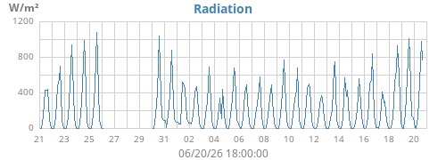 monthradiation