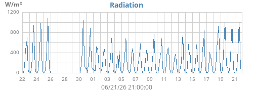 monthradiation