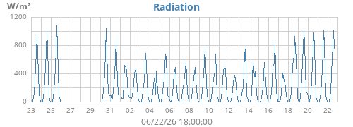 monthradiation