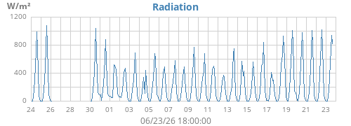 monthradiation