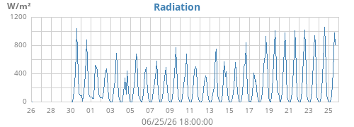 monthradiation