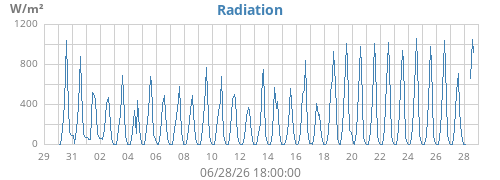 monthradiation