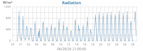 monthradiation