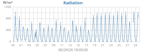 monthradiation
