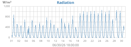 monthradiation