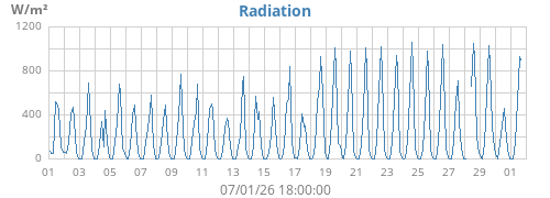 monthradiation