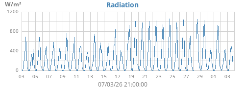 monthradiation