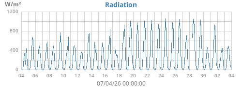 monthradiation