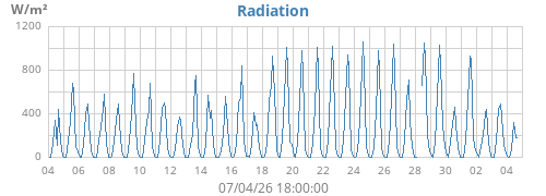 monthradiation