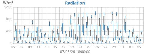monthradiation