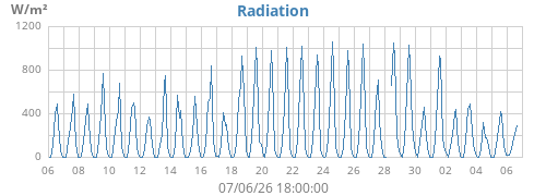 monthradiation