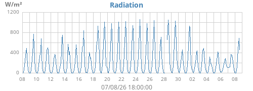 monthradiation