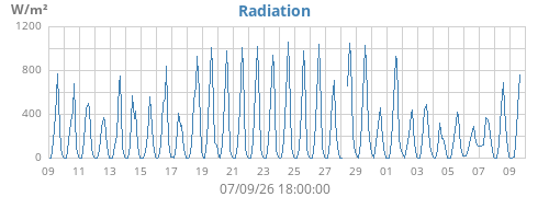 monthradiation