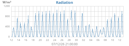 monthradiation