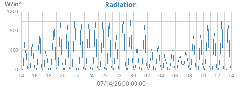 monthradiation