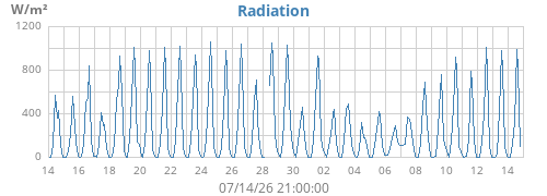 monthradiation