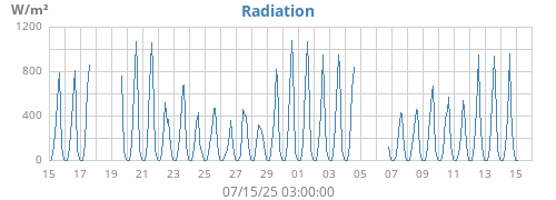 monthradiation