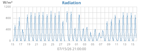 monthradiation