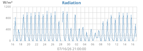 monthradiation