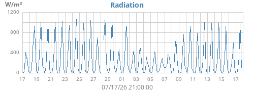 monthradiation