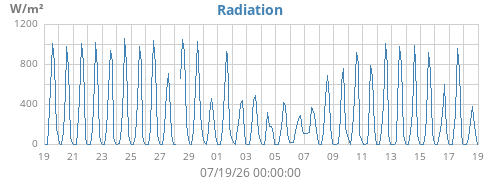 monthradiation