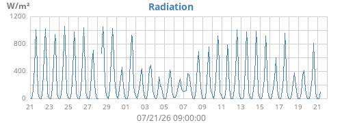 monthradiation