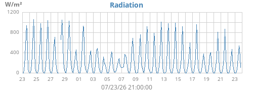monthradiation