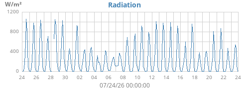monthradiation