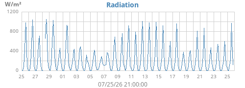 monthradiation