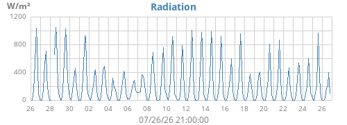 monthradiation