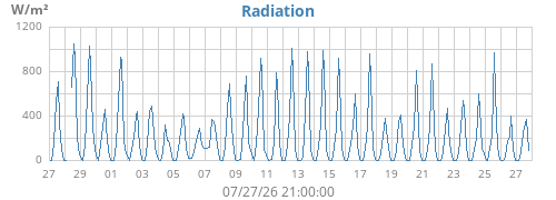 monthradiation