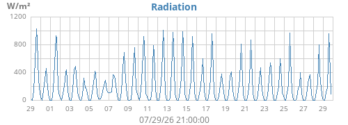 monthradiation