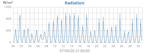monthradiation