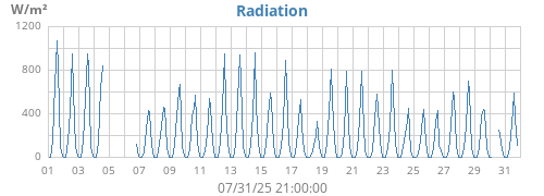 monthradiation