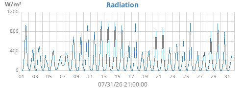 monthradiation