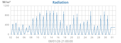 monthradiation