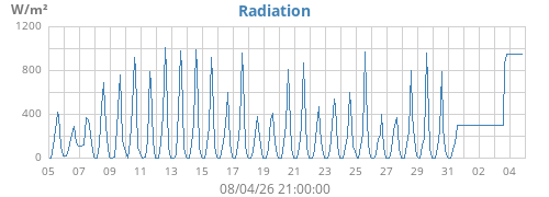 monthradiation