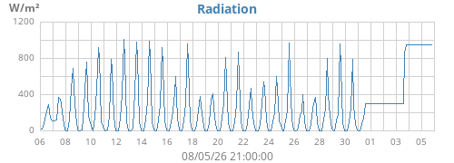 monthradiation