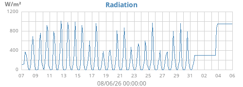 monthradiation